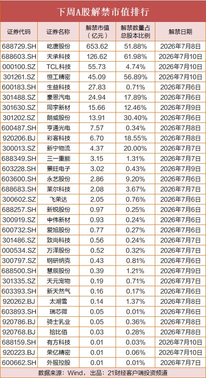 下周A股解禁市值超1000亿，这家半导体龙头占近三分之二